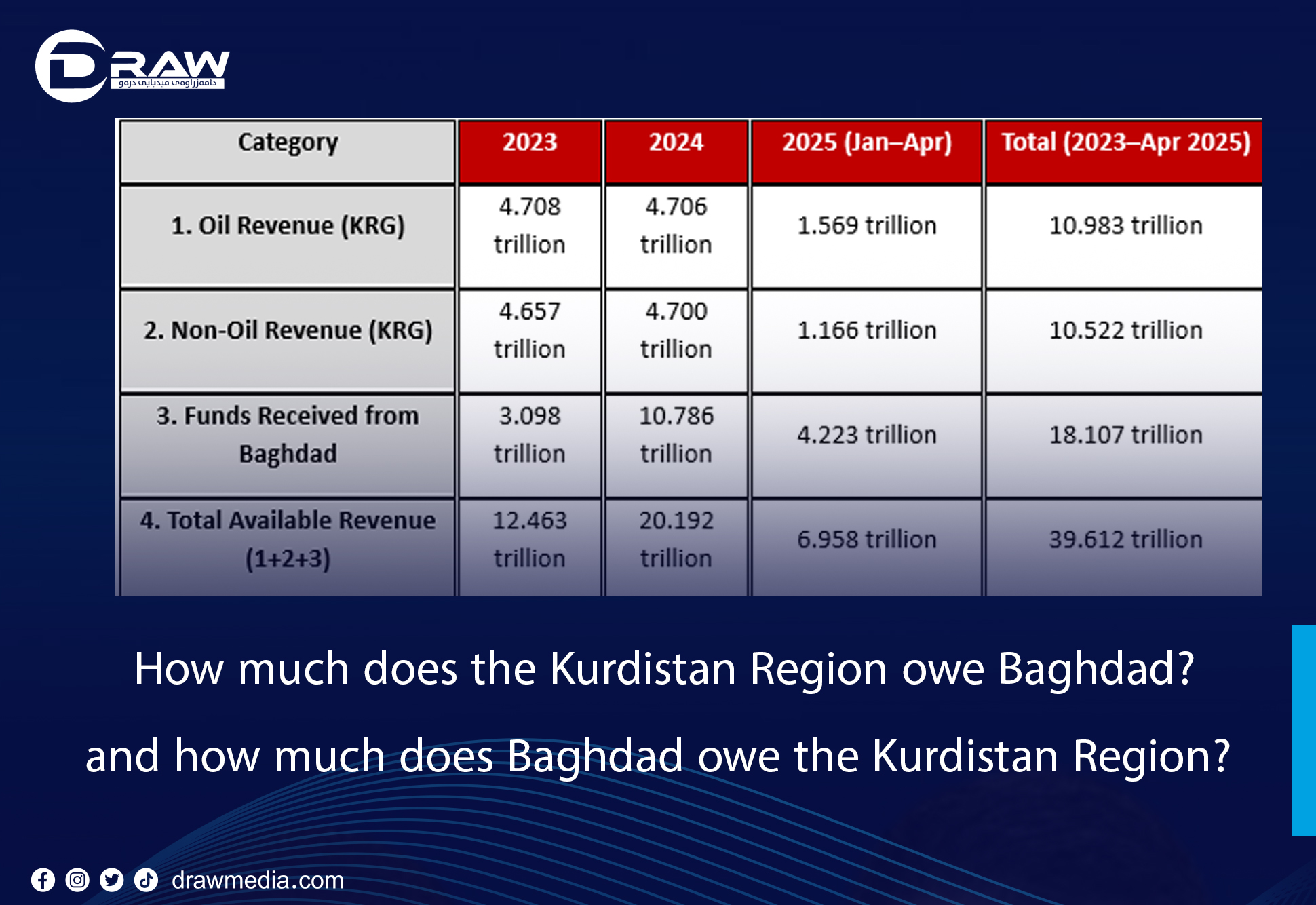 How much does the Kurdistan Region owe Baghdad, and how much does Baghdad owe the Kurdistan Region?